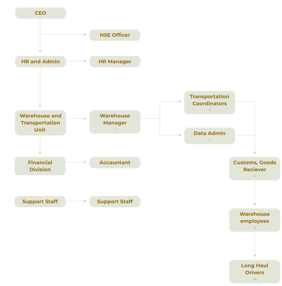 EUL Organizational Chart